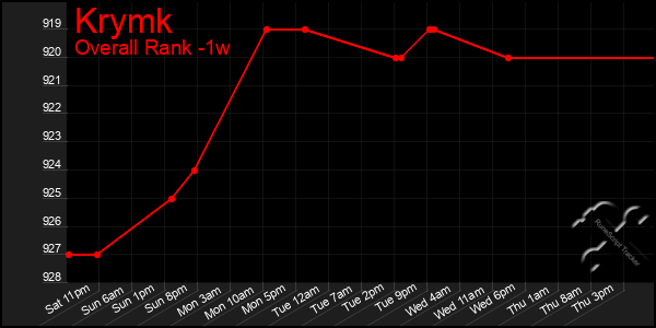 Last 7 Days Graph of Krymk