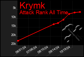 Total Graph of Krymk