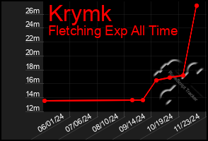 Total Graph of Krymk