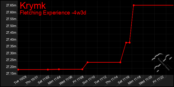 Last 31 Days Graph of Krymk