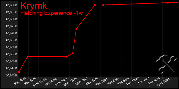 Last 7 Days Graph of Krymk