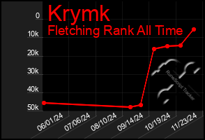 Total Graph of Krymk