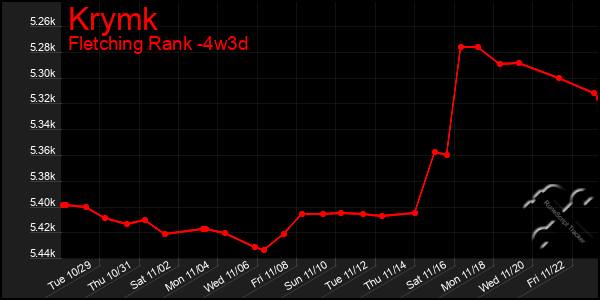 Last 31 Days Graph of Krymk