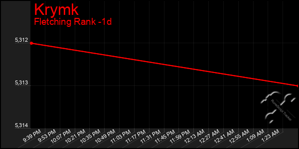 Last 24 Hours Graph of Krymk