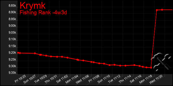 Last 31 Days Graph of Krymk