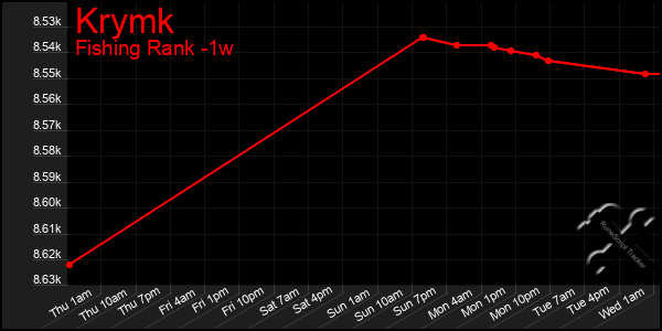 Last 7 Days Graph of Krymk