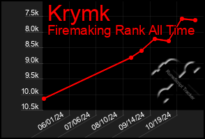 Total Graph of Krymk