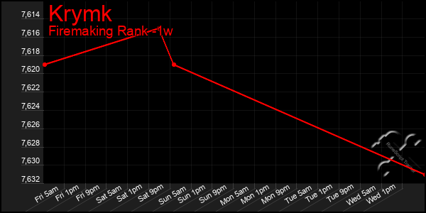 Last 7 Days Graph of Krymk