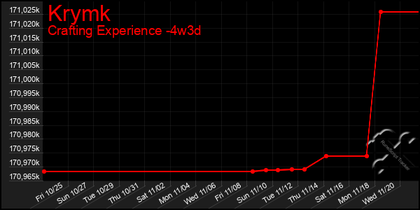 Last 31 Days Graph of Krymk