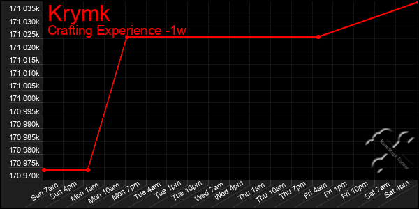 Last 7 Days Graph of Krymk