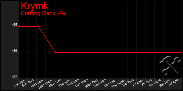 Last 7 Days Graph of Krymk