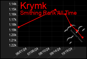 Total Graph of Krymk