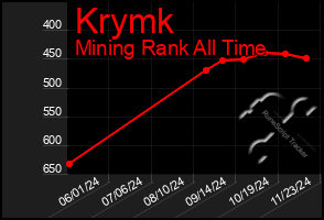 Total Graph of Krymk