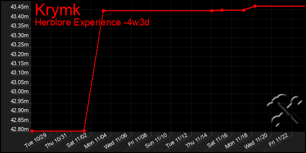 Last 31 Days Graph of Krymk