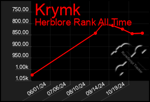 Total Graph of Krymk