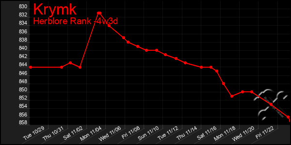 Last 31 Days Graph of Krymk