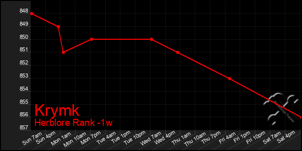 Last 7 Days Graph of Krymk