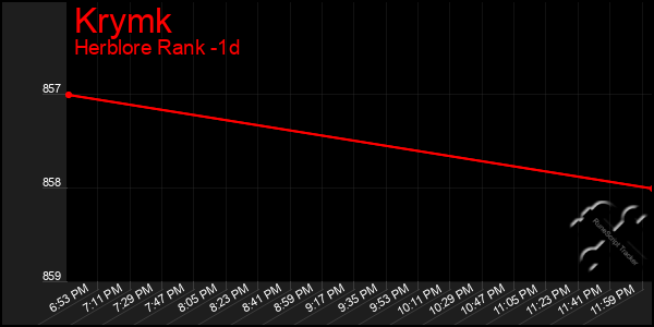 Last 24 Hours Graph of Krymk