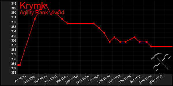 Last 31 Days Graph of Krymk