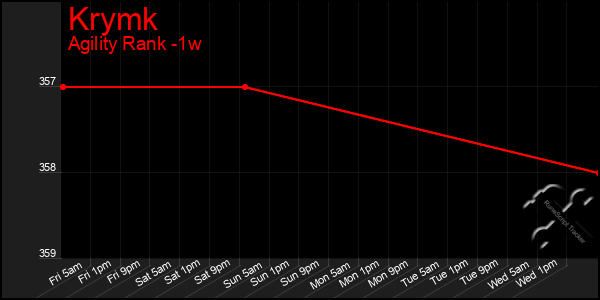 Last 7 Days Graph of Krymk