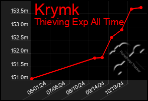 Total Graph of Krymk