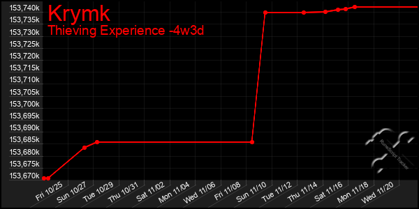 Last 31 Days Graph of Krymk