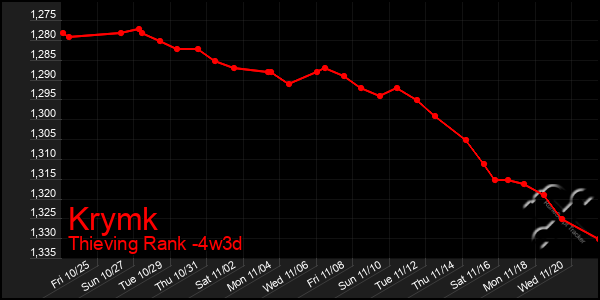 Last 31 Days Graph of Krymk