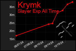 Total Graph of Krymk