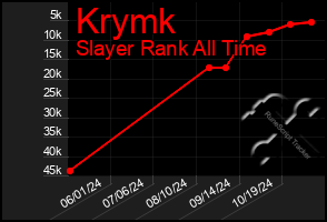 Total Graph of Krymk