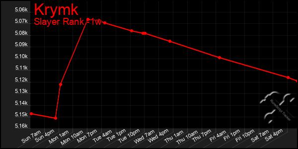 Last 7 Days Graph of Krymk