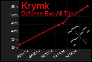 Total Graph of Krymk