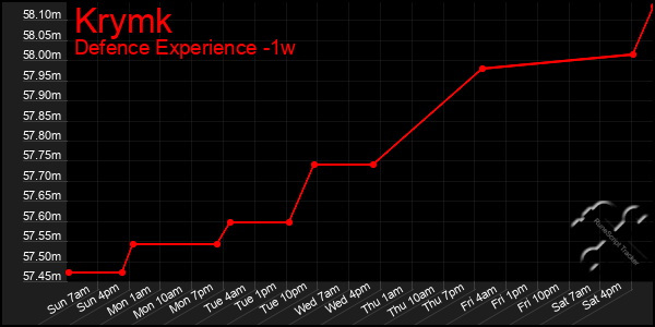 Last 7 Days Graph of Krymk