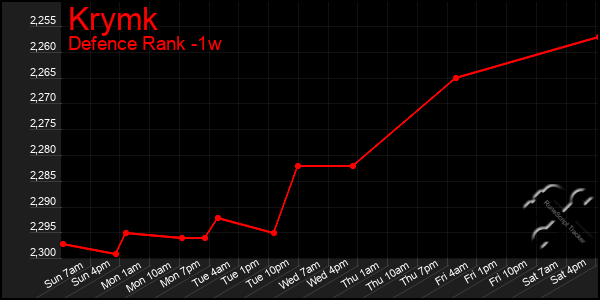 Last 7 Days Graph of Krymk