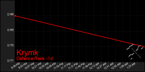 Last 24 Hours Graph of Krymk