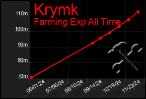 Total Graph of Krymk