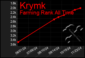 Total Graph of Krymk