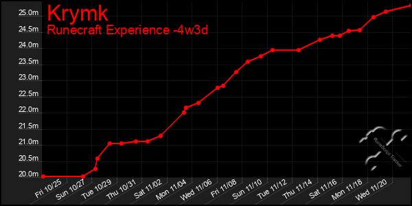 Last 31 Days Graph of Krymk