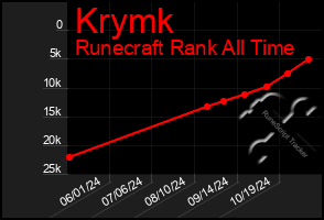 Total Graph of Krymk