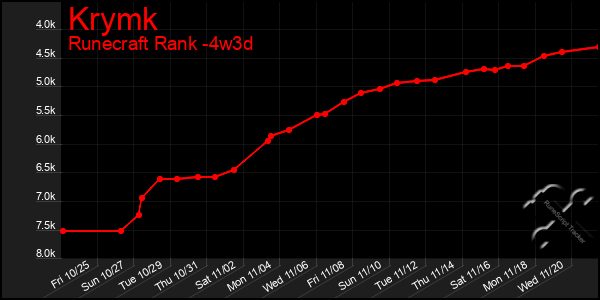 Last 31 Days Graph of Krymk