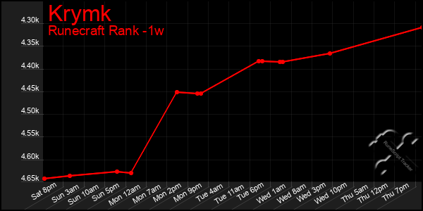 Last 7 Days Graph of Krymk