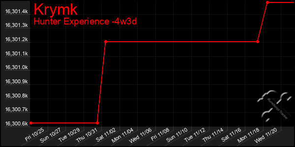 Last 31 Days Graph of Krymk