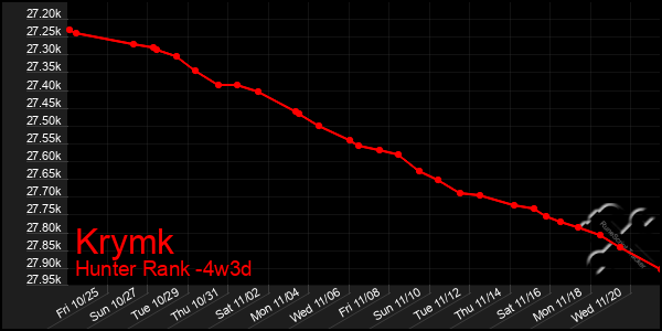 Last 31 Days Graph of Krymk