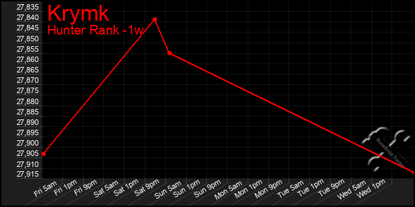 Last 7 Days Graph of Krymk