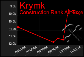 Total Graph of Krymk