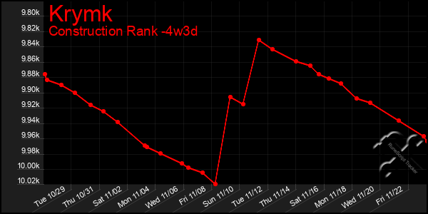 Last 31 Days Graph of Krymk