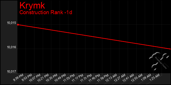 Last 24 Hours Graph of Krymk