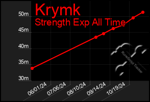 Total Graph of Krymk