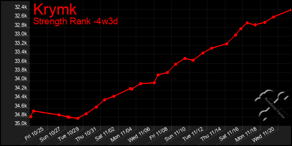 Last 31 Days Graph of Krymk