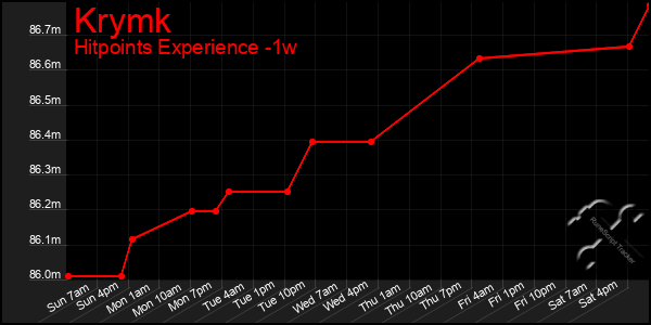 Last 7 Days Graph of Krymk