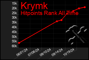 Total Graph of Krymk